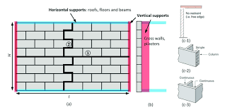 conditions of a plain masonry wall