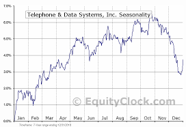 Telephone Data Systems Inc Nyse Tdj Seasonal Chart