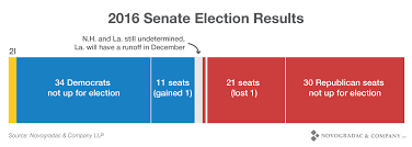 Blog Chart 2016 Senate Election Results Novogradac