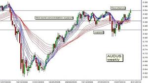 Charting Asia Aud Usd Chart