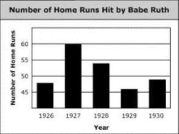 The Bar Graph Shows The Number Of Home Runs Hit By Babe Ruth