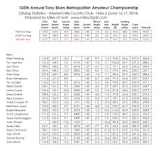 105th Annual Tony Blom Metropolitan Amateur Championship