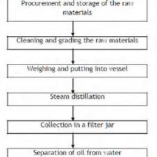 Flow Chart Of The Essential Oil Production Process