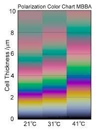 Polarization Color Chart