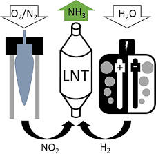 Towards Green Ammonia Synthesis Through