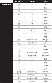 International Phonetic Alphabet English Phonics