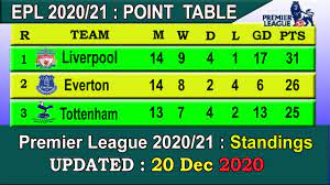Odds shark's premier league standings page has enough data to give you the edge you need to make strategic picks. Epl 2020 Point Table Today 20 Dec English Premier League 2020 21 Last Update 20 12 2020 Youtube