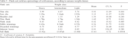 Beef Cuts Yield Of Steer Carcasses Graded According To