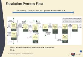 Incident Escalation Process Presentation