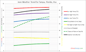 weather in june in ta florida usa