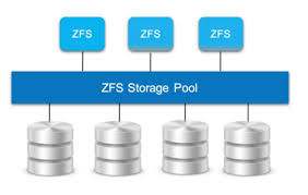 what is oracle zfs storage