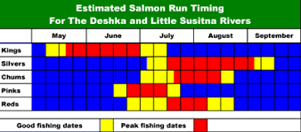 Alaska Salmon Run Timing For The Deshka River And Little