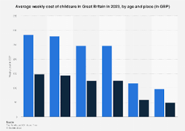 cost of childcare britain 2023 statista