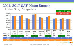 sat scores improve in ann arbor schools