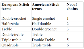 Chart For Turning Chains Symbols Uk Us Stitch Terms
