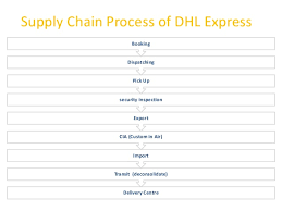 Air and ocean freight forwarding, custom brokerage, dedicated contract carriage, freight brokerage, intermodal and drayage, inventory management and packaging, order fulfillment. Supply Chain Management Of Dhl Express Operations