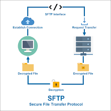 how does sftp work comparison with ftp