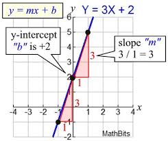 Graphing Writing Linear Equations