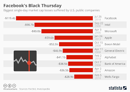 Chart Facebooks Black Thursday Statista