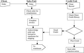 Critical Incident Management Evidence Collection Flowcharts