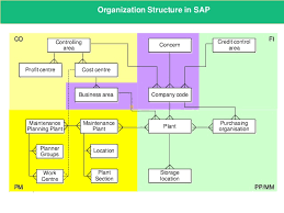 Sap Eam Maintenance Organisation Structure
