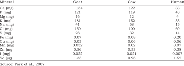 Mineral Contents Amount In 100 G Of Goat And Cow Milk As