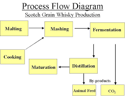 Scottish Grain Whisky Is Made Difference Between Grain And