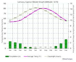 Climate Graph For Larnaca Cyprus