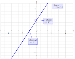 How Do You Graph The Line Y 2x 2
