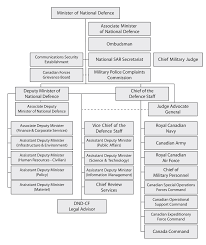 File Organization Chart Department Of National Defence