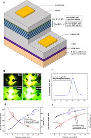 Structure And Performance Of A Yellow Green Light Emitting