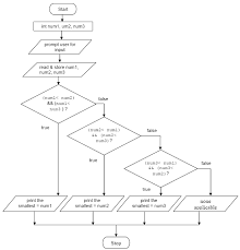 Steps On The Java Programming Tutorials With Flowcharts