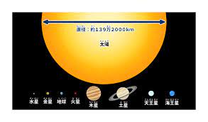 太陽の大きさはどれくらい？ | 宇宙 | 科学なぜなぜ110番 | 科学 | 学研キッズネット