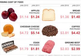 Food Prices Rising Cutting Into Budgets Hurt By Gas Prices