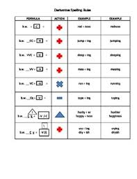 Spelling Derivative Spelling Rules Chart