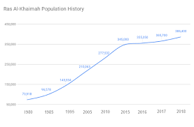 Ras Al Khaima Population Growth Chart 2018 Official Gmi Blog