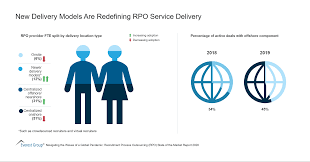 new delivery models are redefining rpo