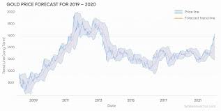 Gold Price Forecast 2020 And Beyond To Buy Or Not To Buy