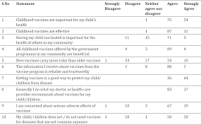 Vaccine Hesitancy And Attitude Towards Vaccination Among