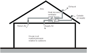 4 6 Indoor Air Quality And Mechanical