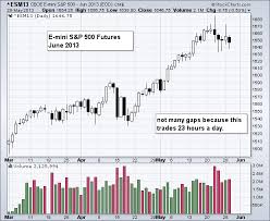 cme futures and spot s chartschool