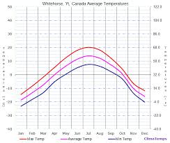 Average Temperatures In Whitehorse Yt Canada Temperature