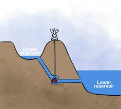 five gifs that explain how pumped hydro