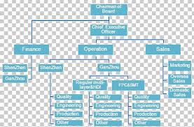 Organizational Structure Organizational Chart Manufacturing