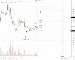 Ripple Xrp Fundamentals And Technicals Sync Bulls On The