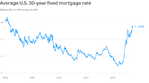 u s 30 year mortgage rates rise