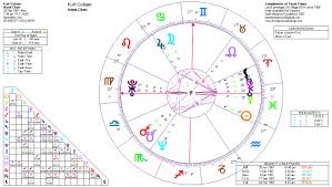 Kurt Cobain Astrology Birth Chart And Death Progressions