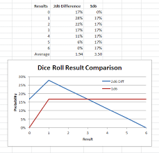 Unstable Dice Rolls How Does The Difference Of 2d6 Compare