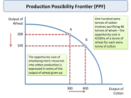Production Possibility Frontier Economics Tutor2u
