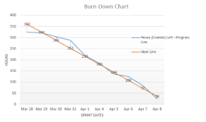 Burn Up Chart Vs Burndown Chart In Scrum Study Com